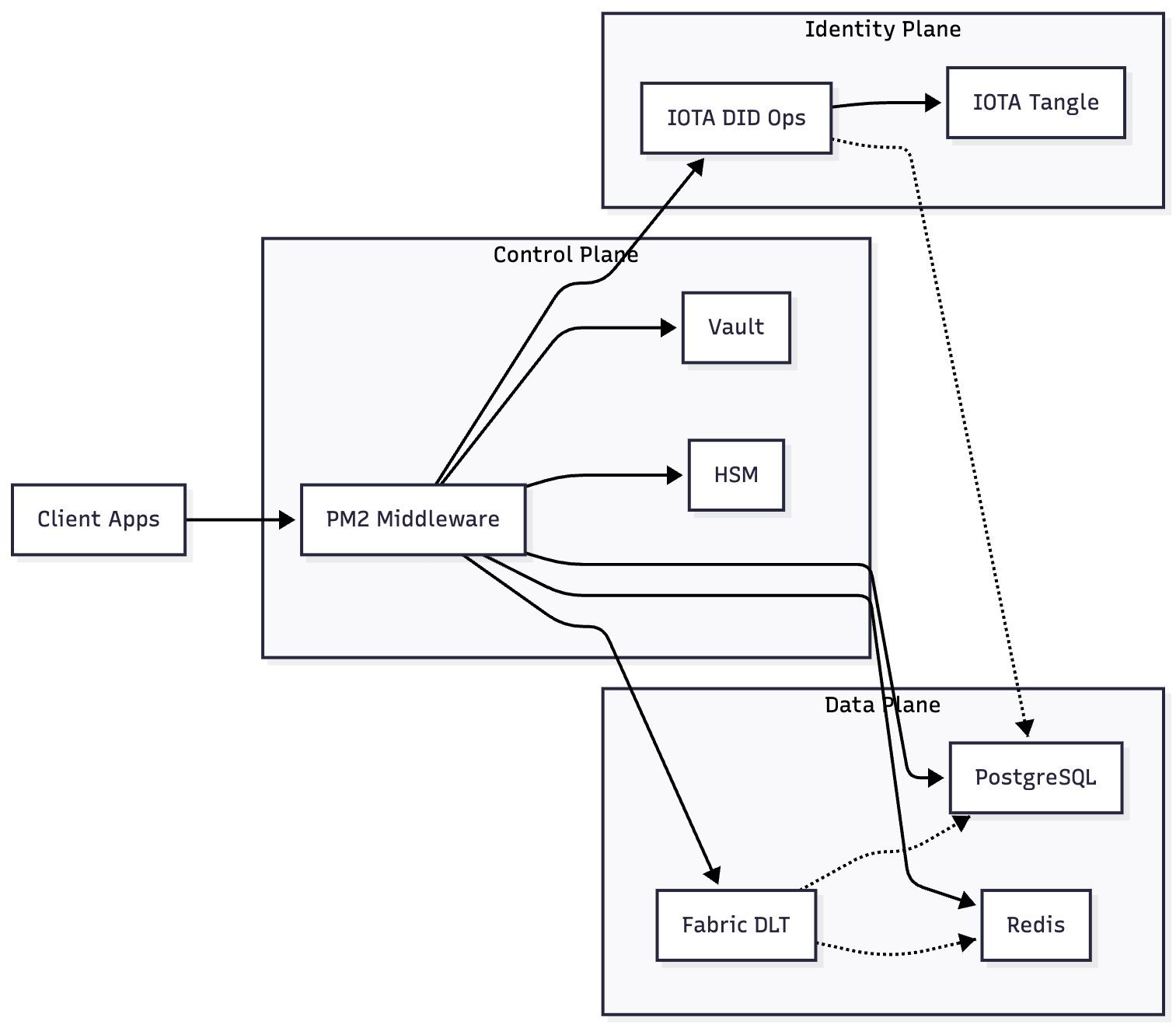Three-Plane Architecture