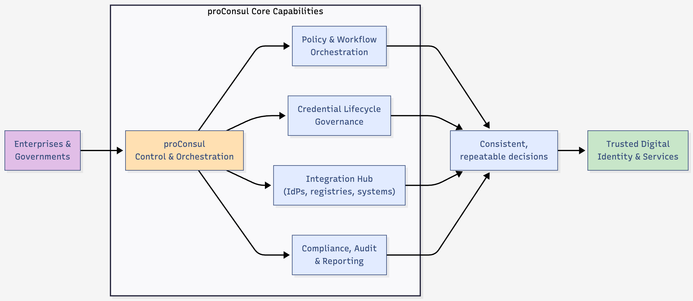 Core Capabilities Overview