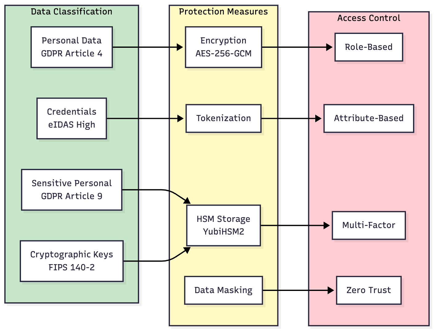 Data Protection Architecture