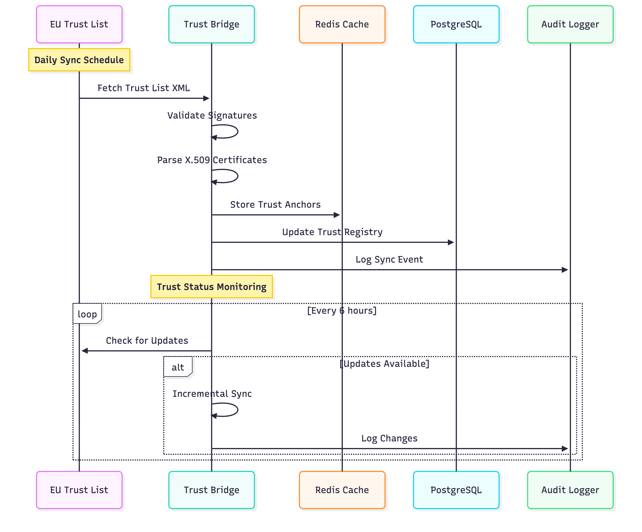 EU Trust List Integration