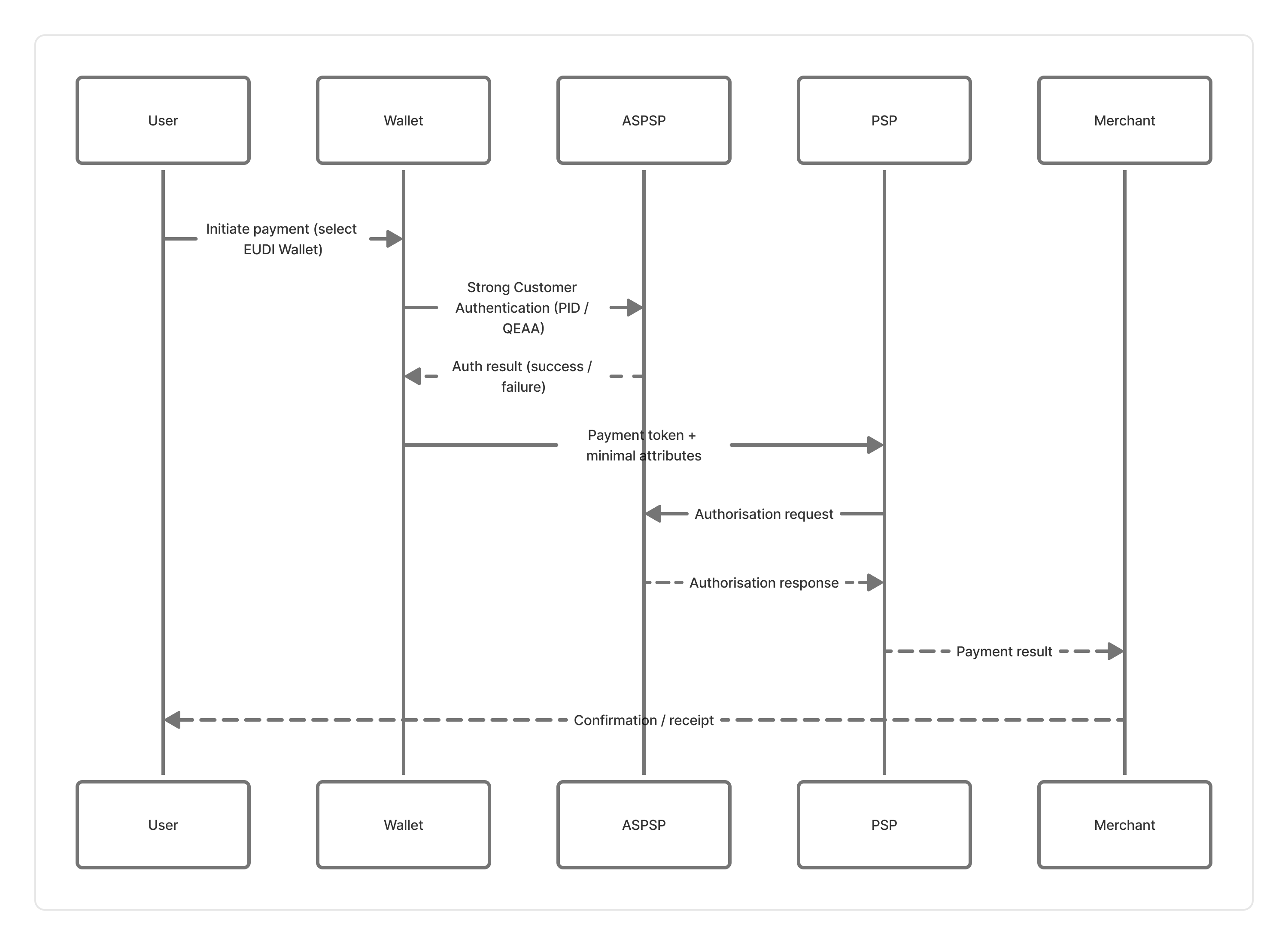 EUDI Wallet Payments Flow