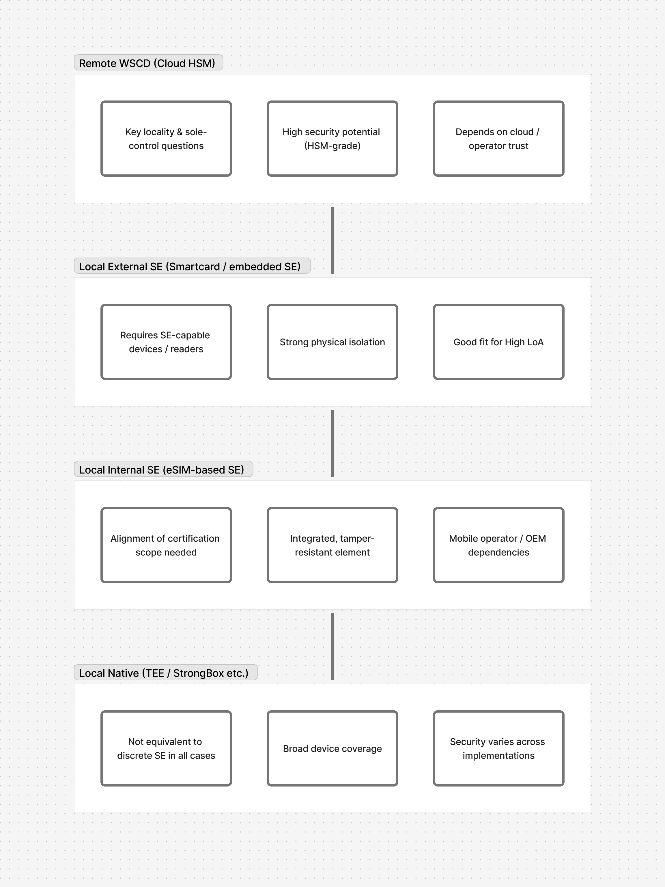 WSCD Options and Threats