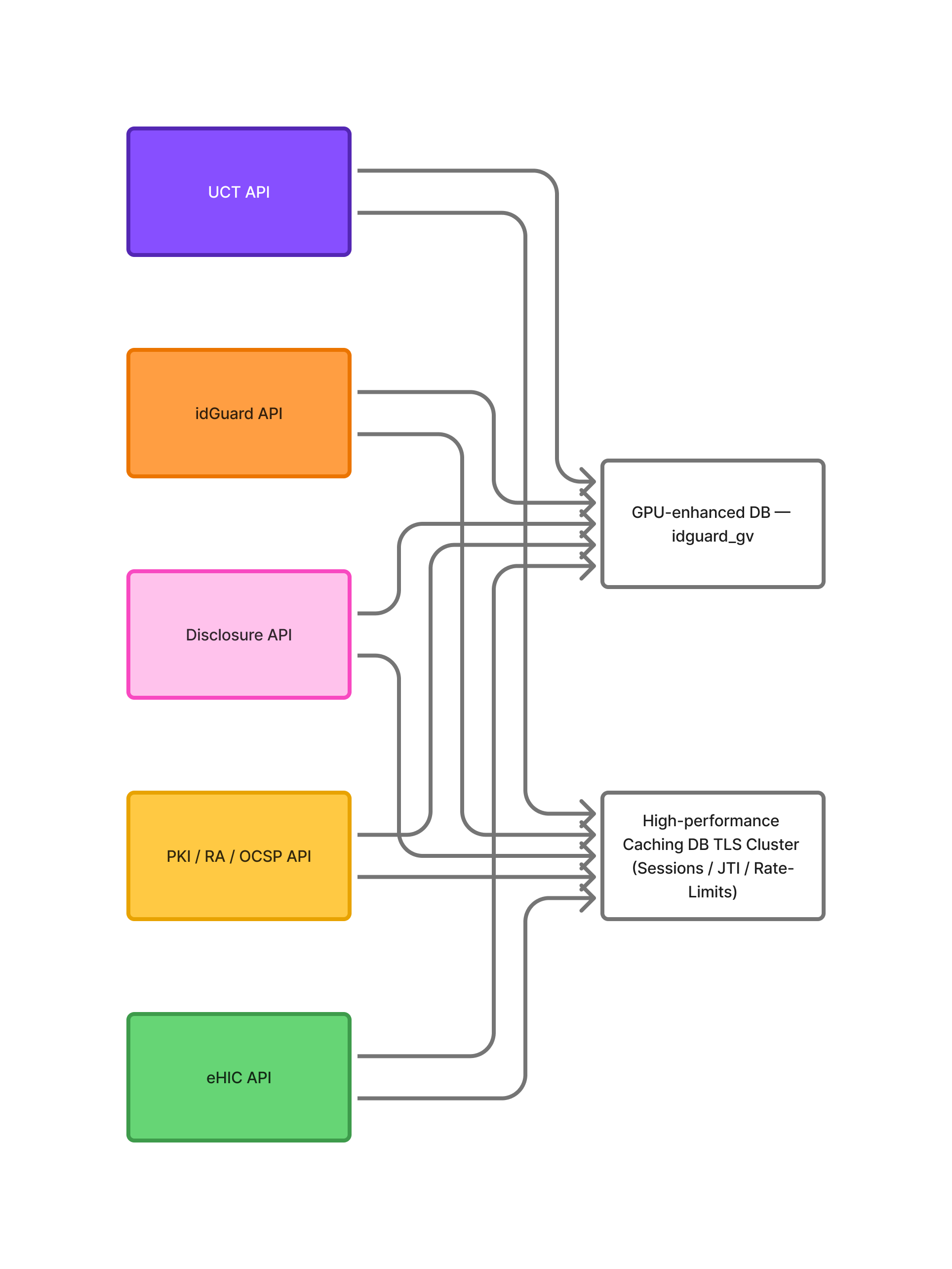 Services to Data Stores