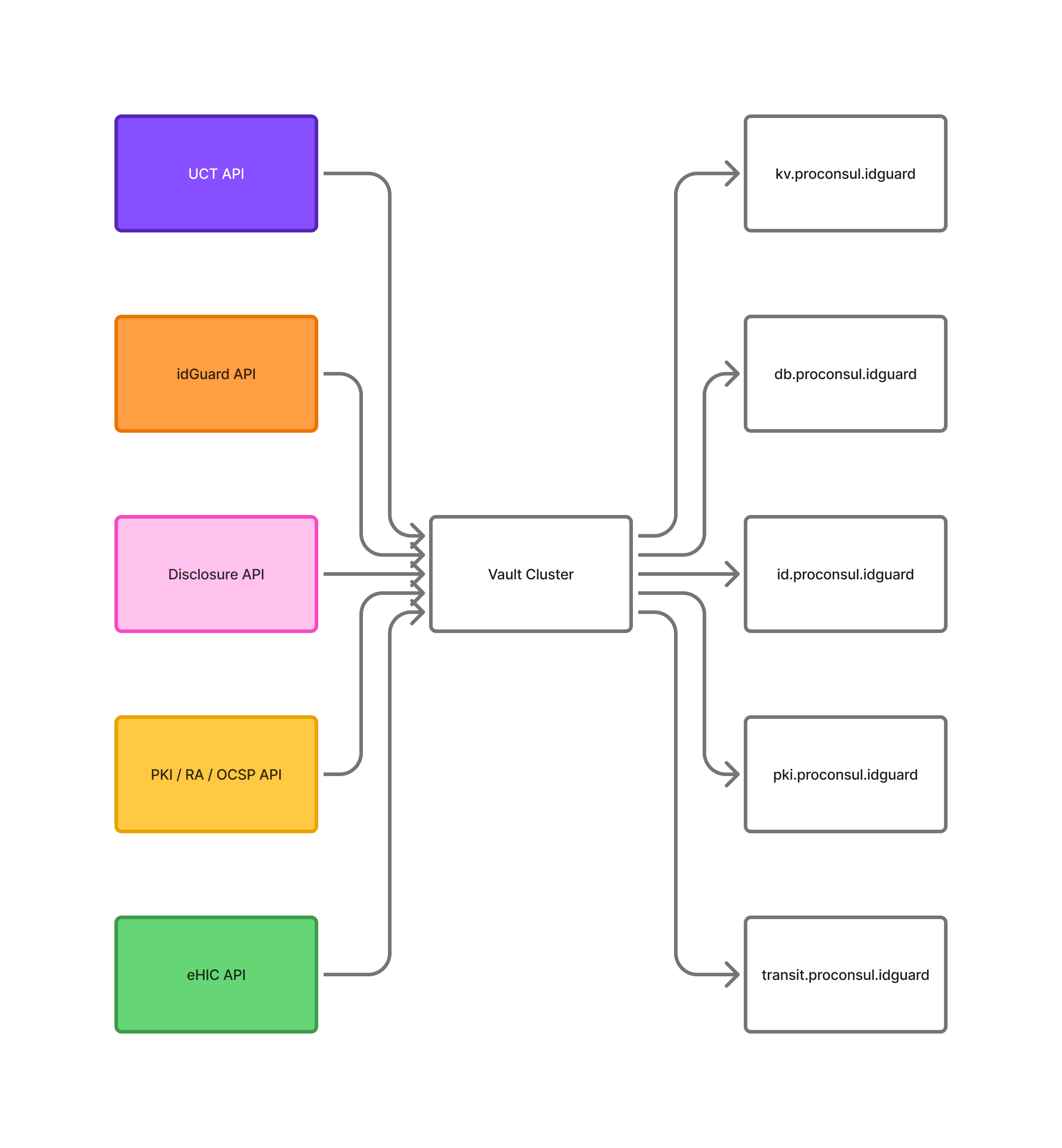 Services to Vault