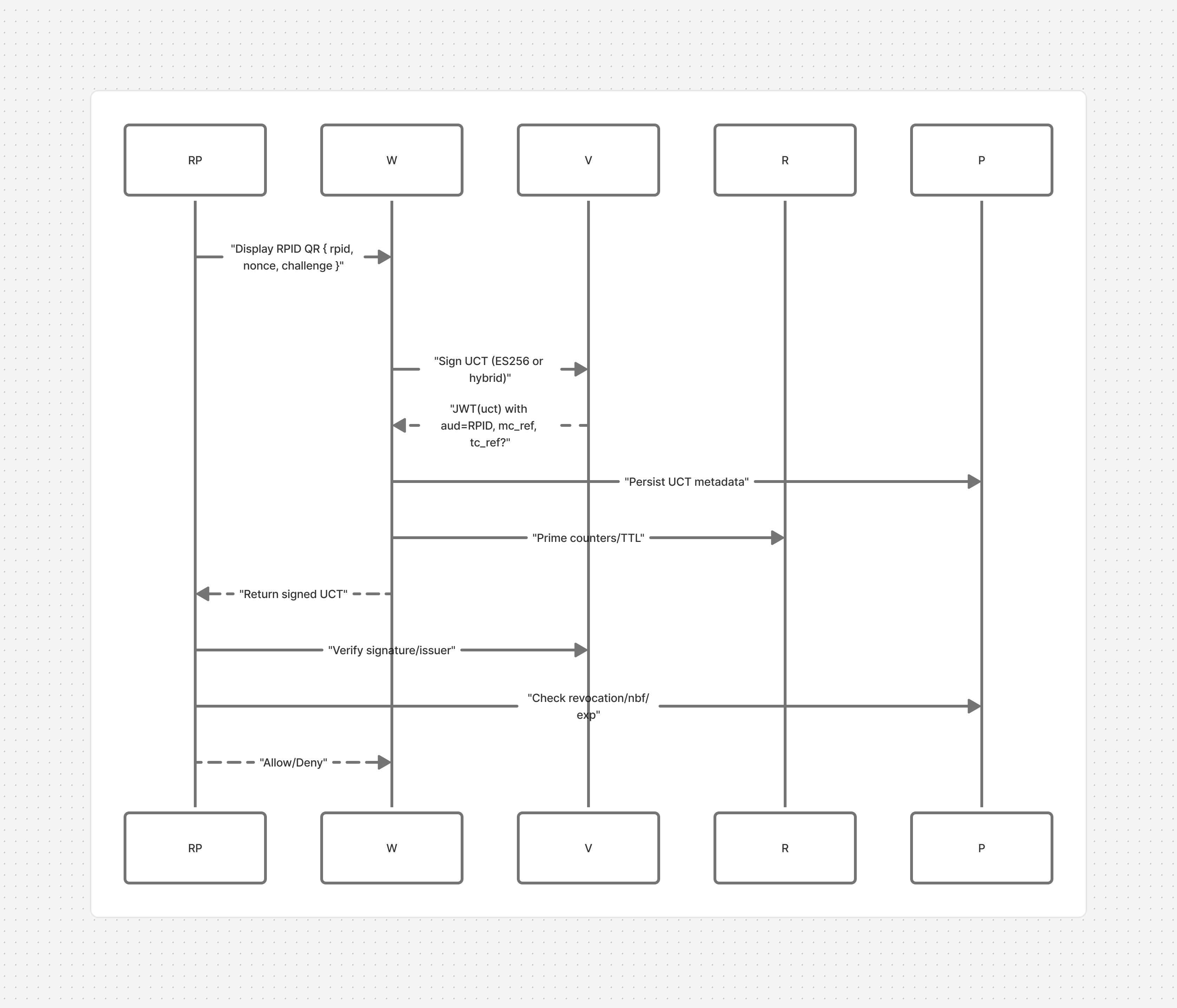 Credential Issuance Flow