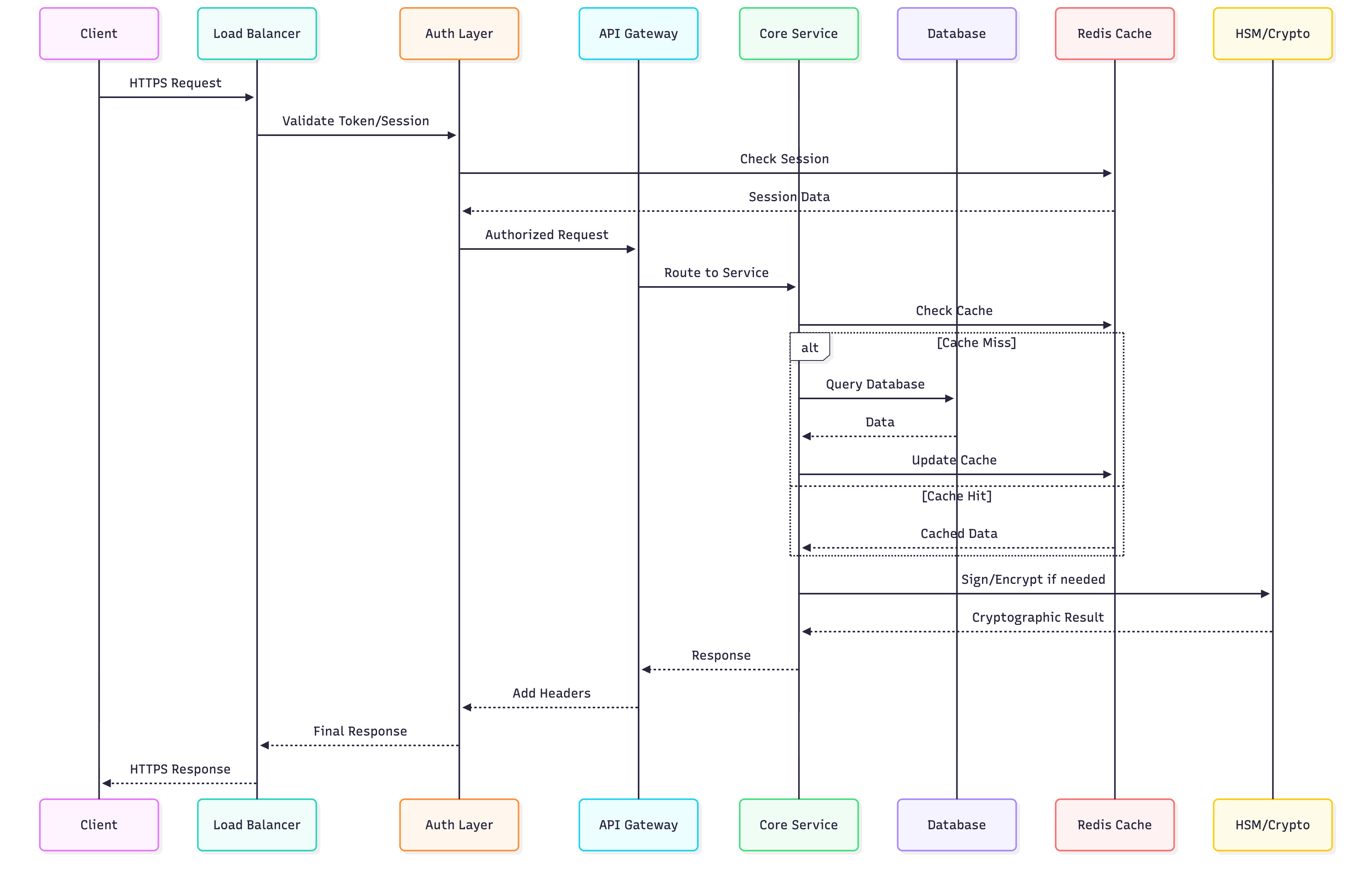 Request Flow