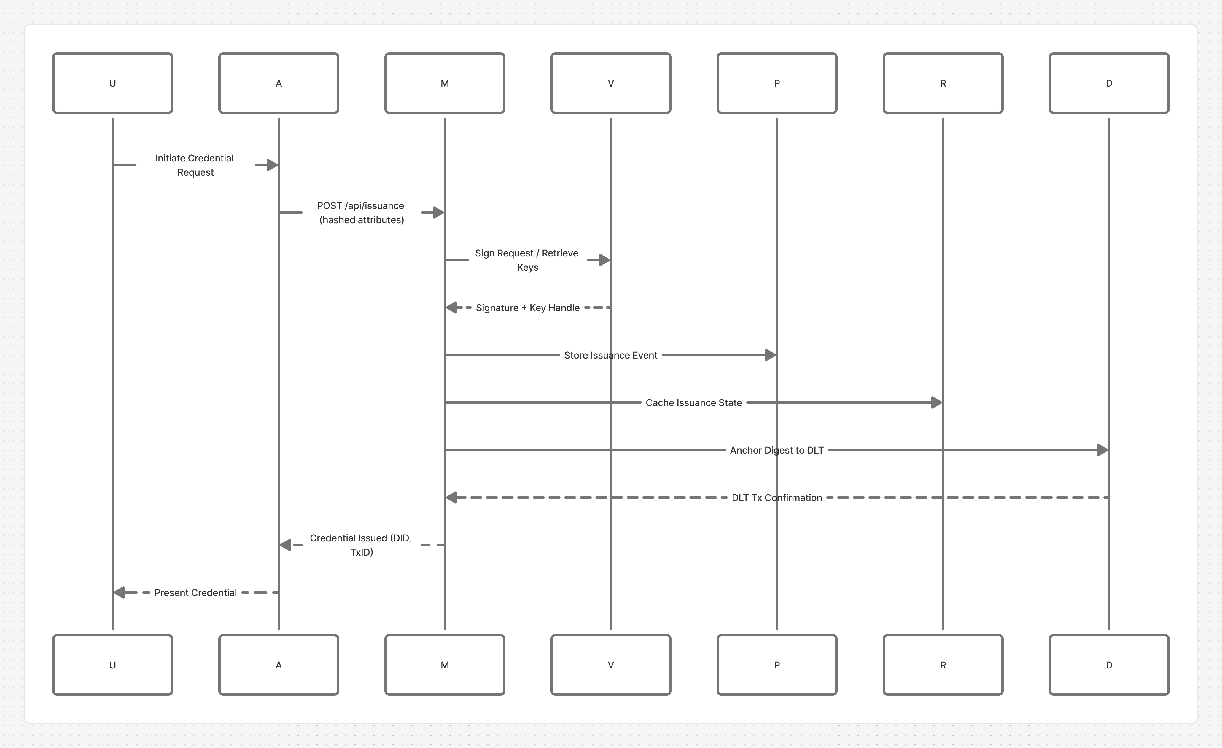 Credential Issuance Sequence