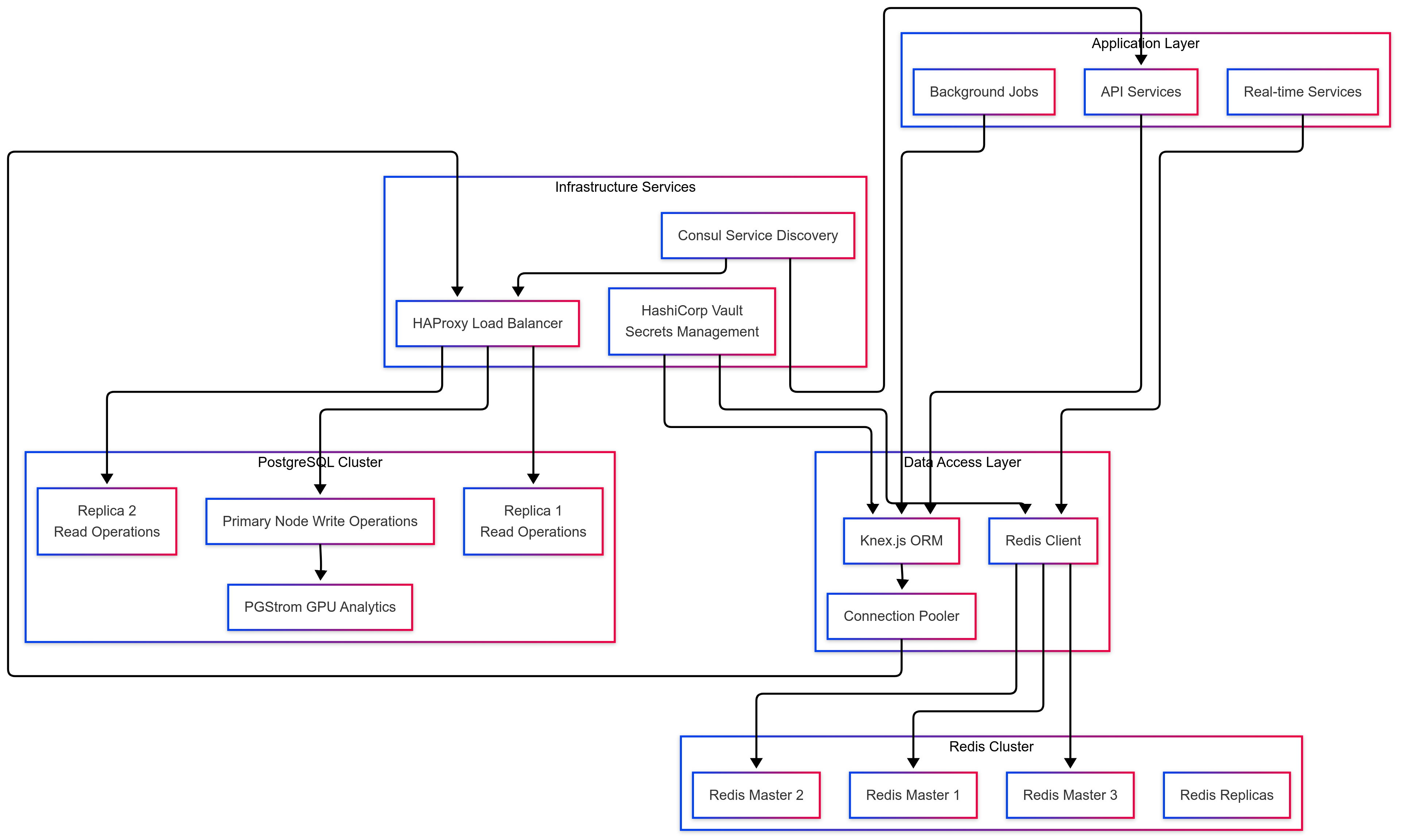 Database Architecture