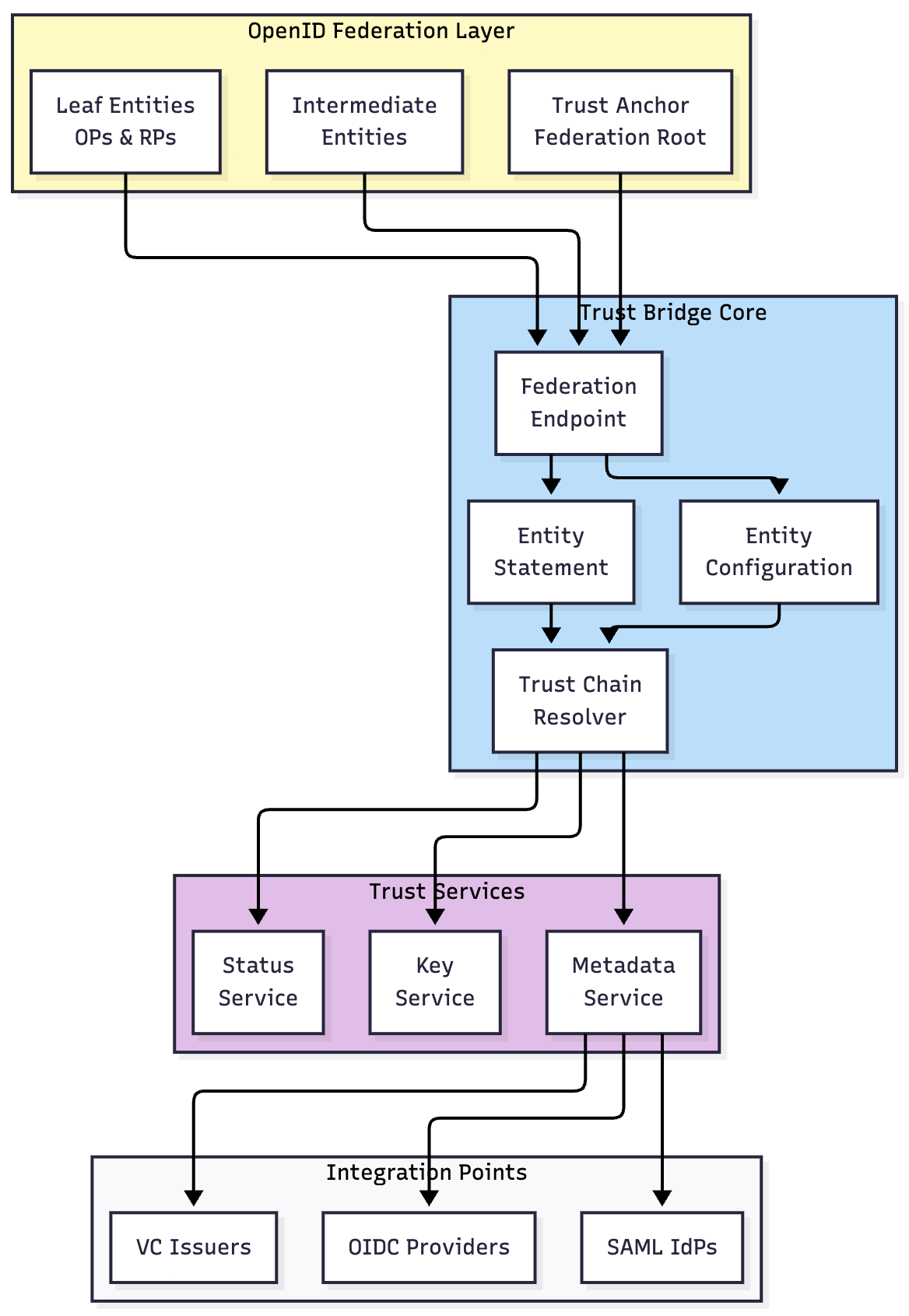 OpenID Federation Architecture