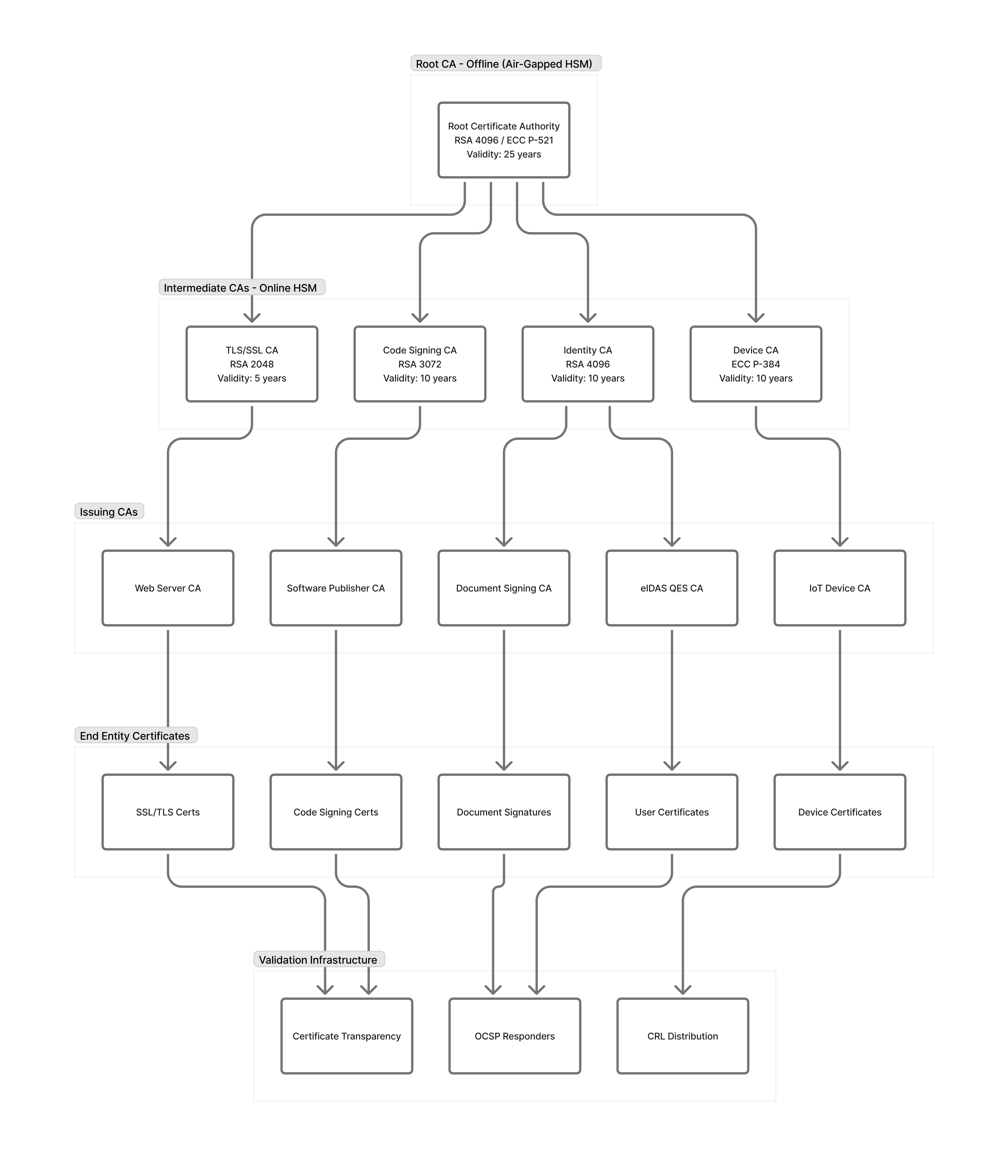 PKI Hierarchy