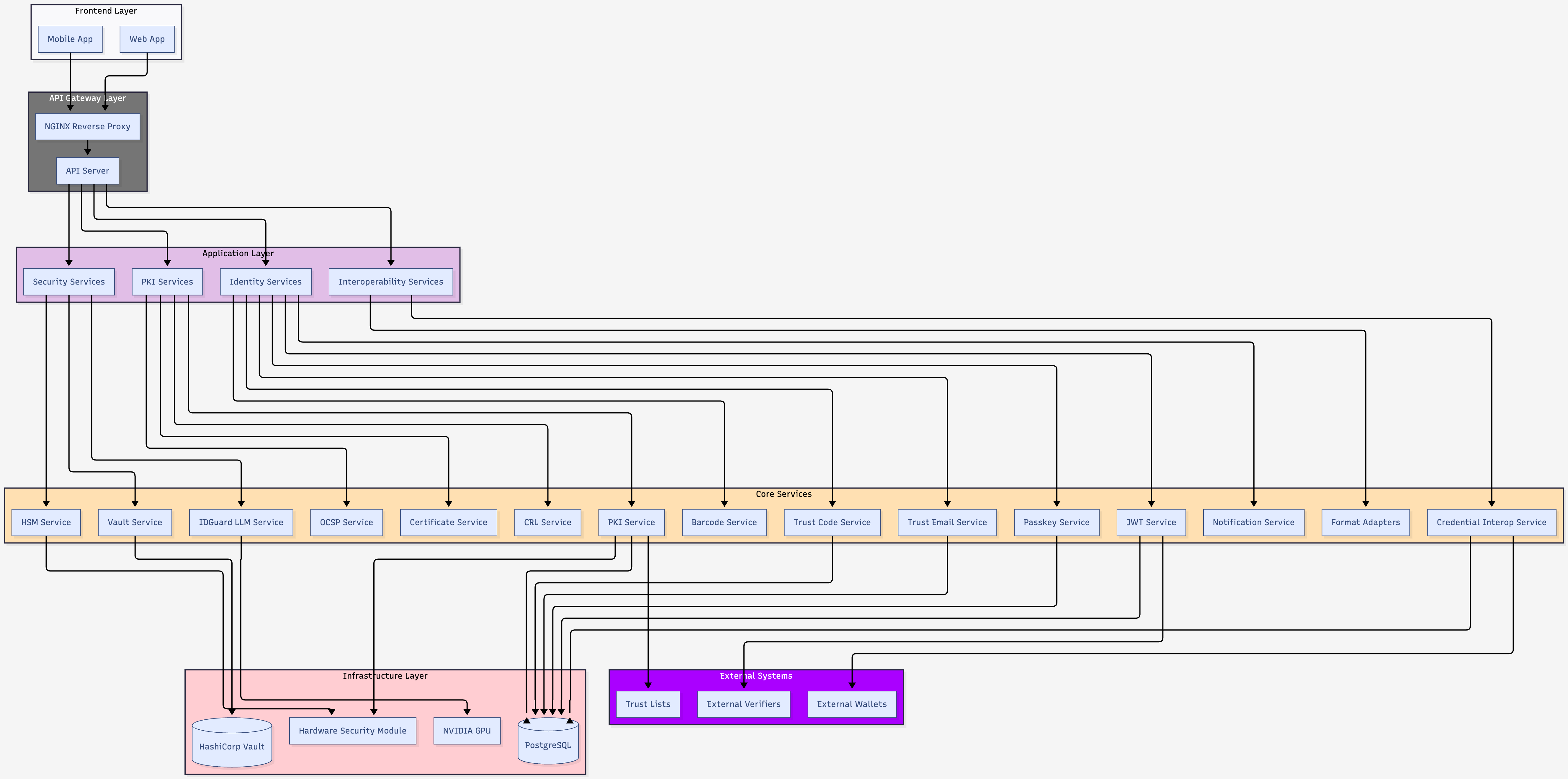 proConsul System Components
