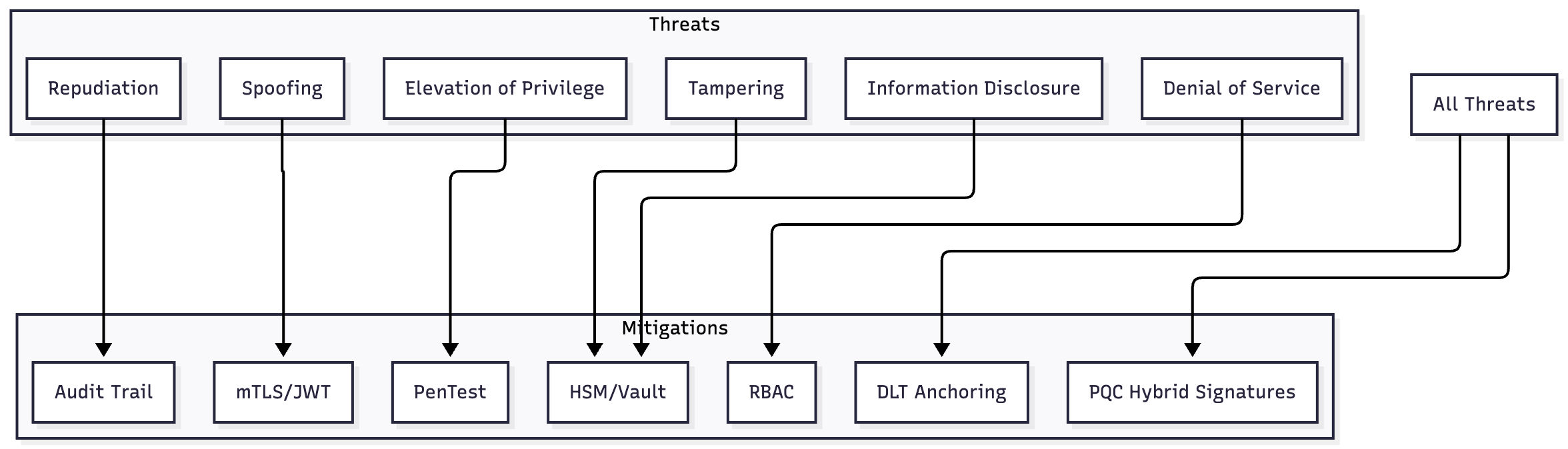 STRIDE Model