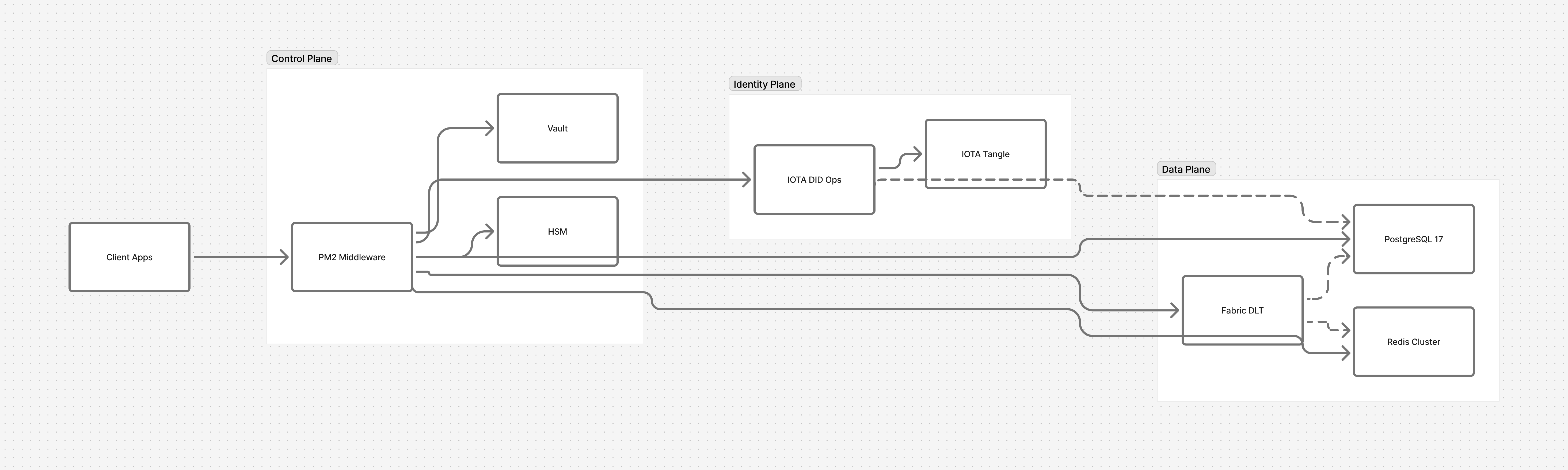System Architecture Three Planes